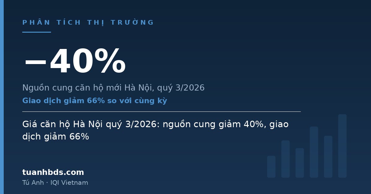 Giá căn hộ Hà Nội quý 3/2026: nguồn cung giảm 40%, giao dịch giảm 66%