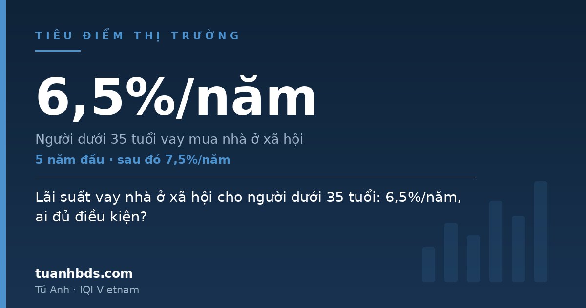 Lãi suất vay nhà ở xã hội cho người dưới 35 tuổi: 6,5%/năm, ai đủ điều kiện?
