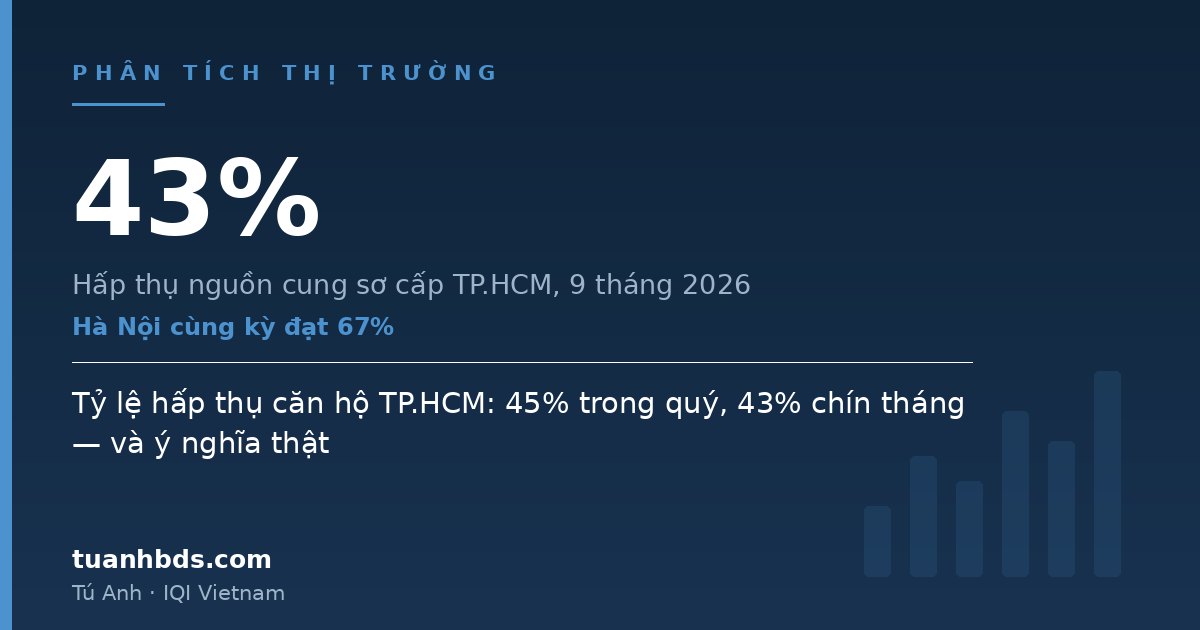 Tỷ lệ hấp thụ căn hộ TP.HCM: 45% trong quý, 43% chín tháng — và ý nghĩa thật